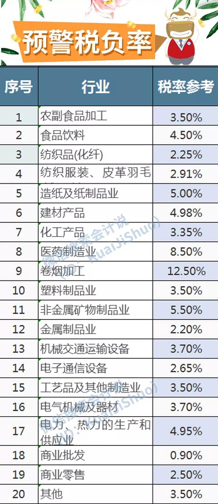 2019年注会税法公式大全,收藏就对了!