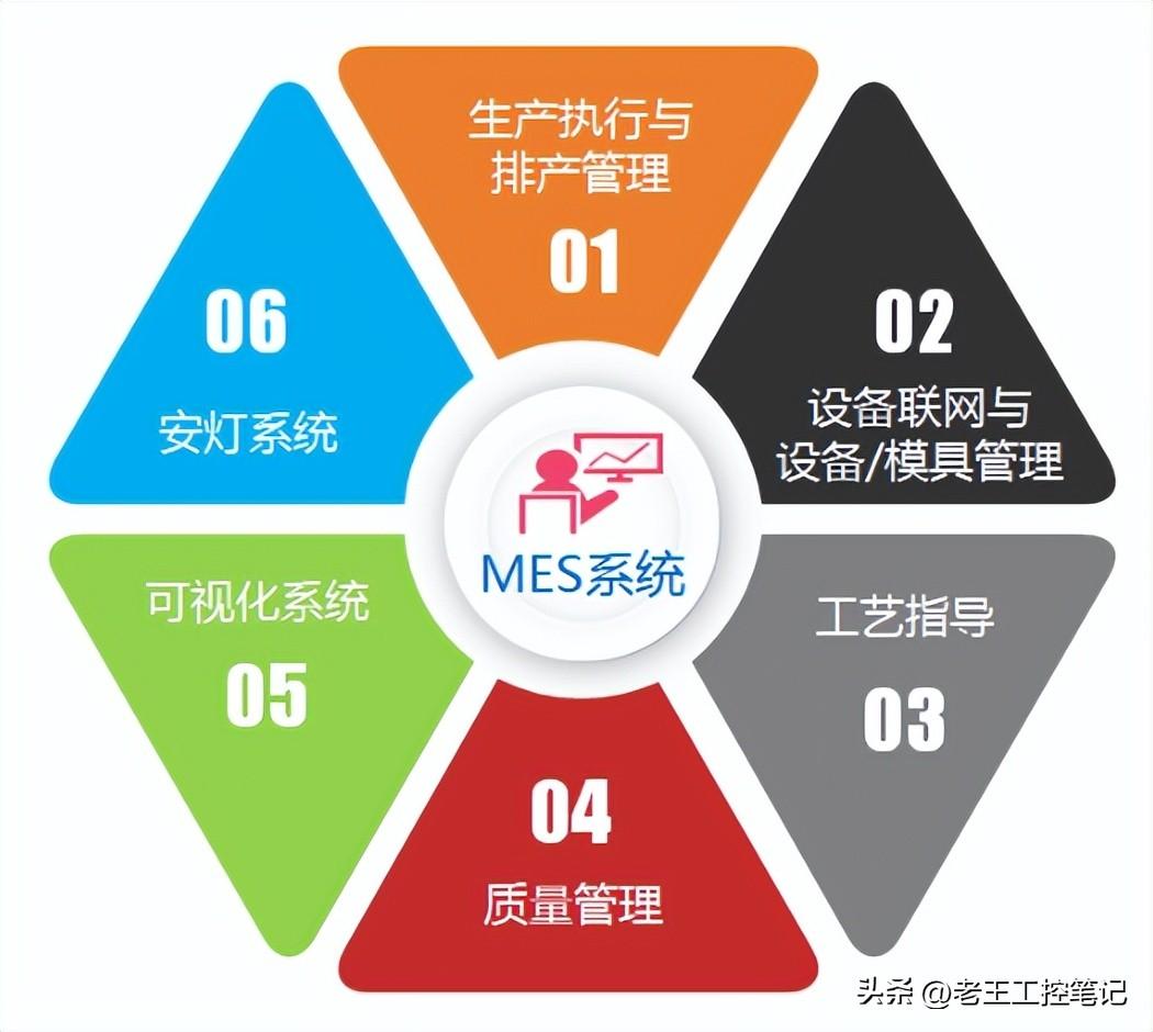 Mes智能制造执行系统之工控 哔哩哔哩