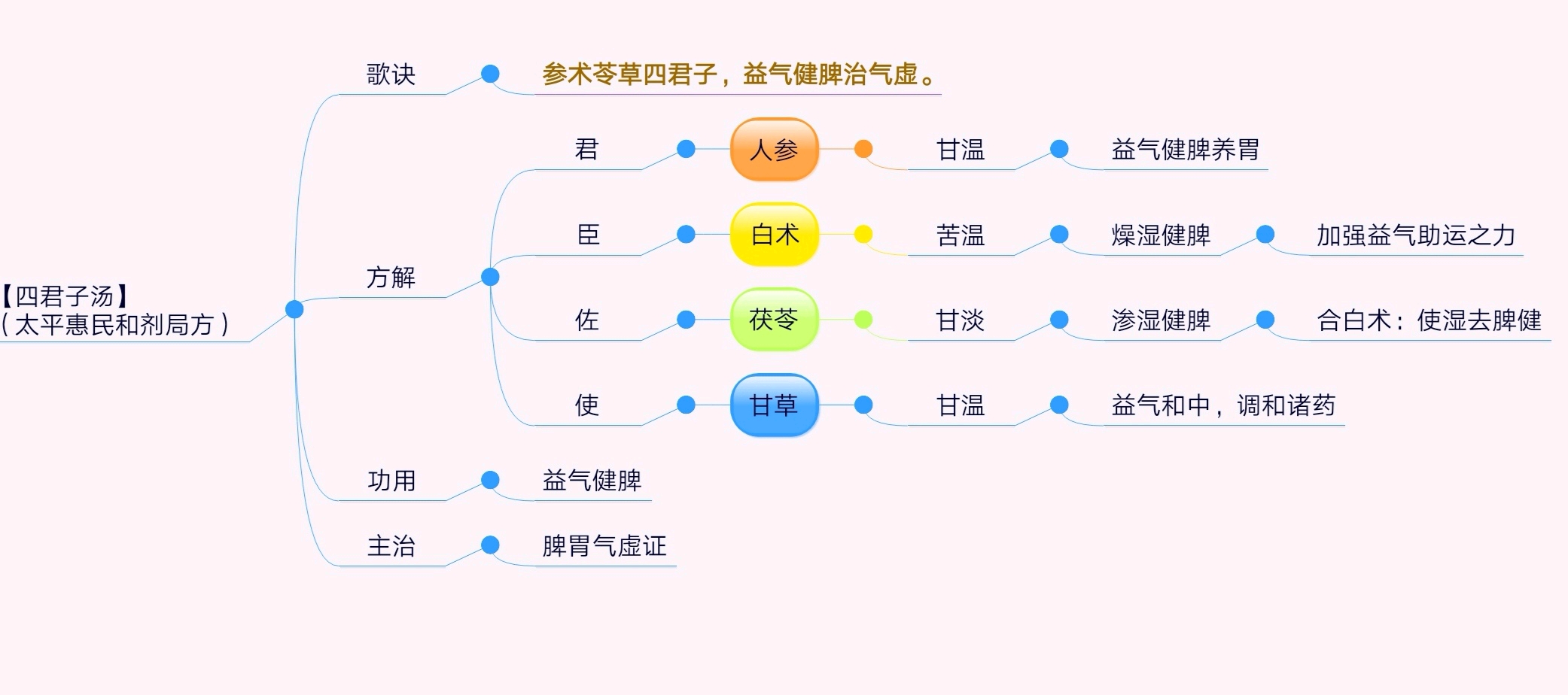每日1方75四君子汤