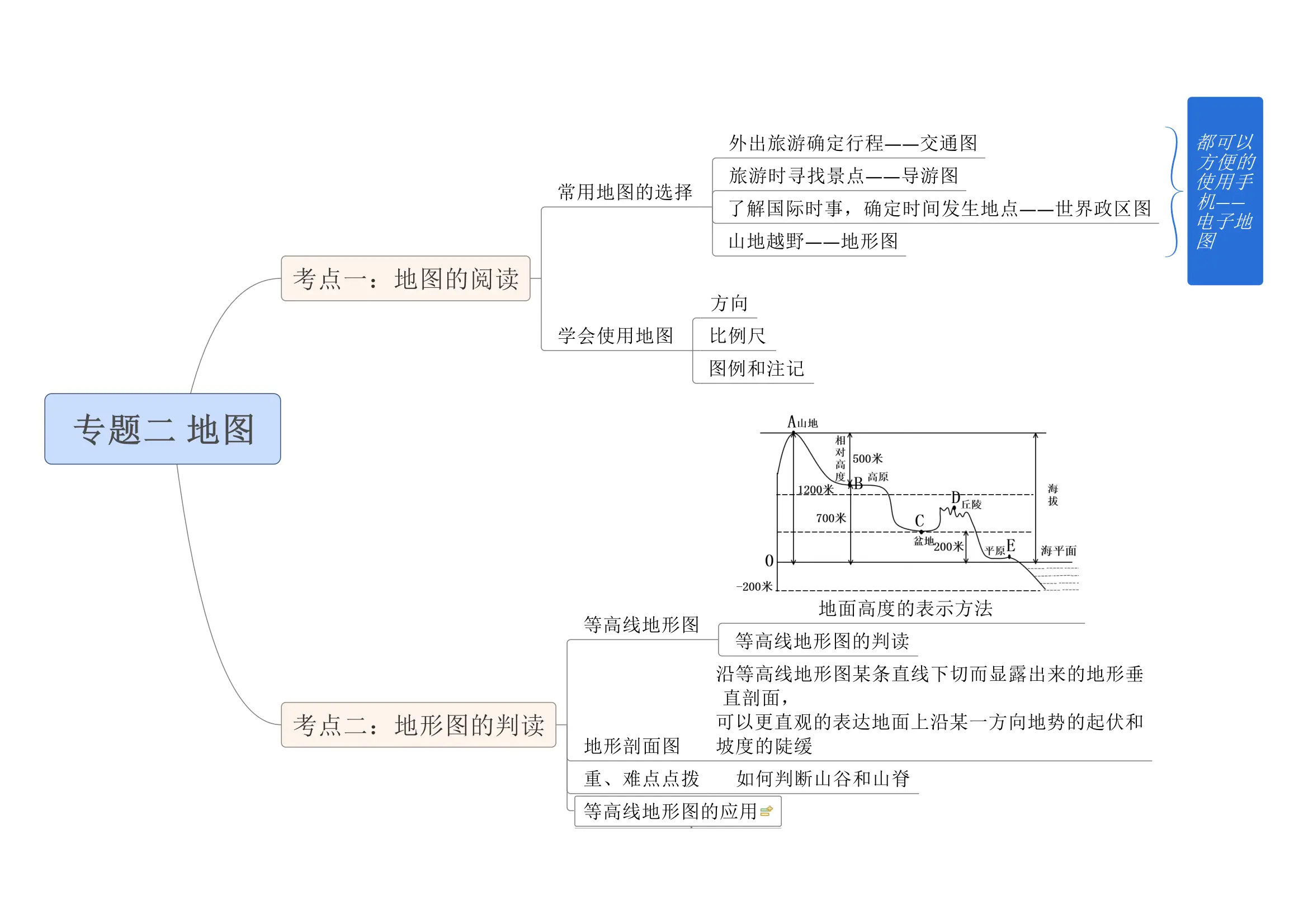 等高线思维导图图片