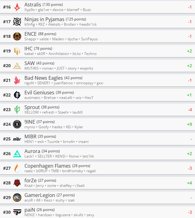 【CSGO】HLTV世界战队积分排名（截至2月13日） 哔哩哔哩