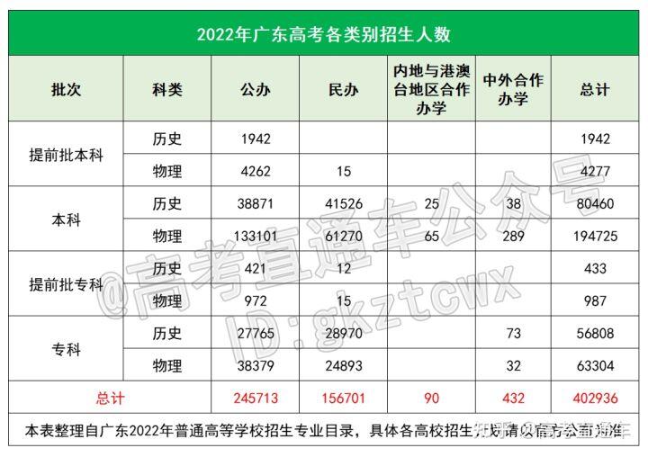 高考志愿廣東_廣東高考志愿_廣東高考報考志愿