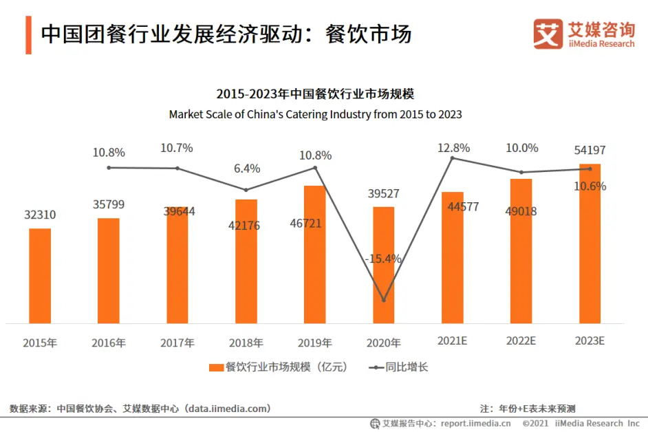 艾媒咨询 21年中国团餐行业研究分析报告 哔哩哔哩