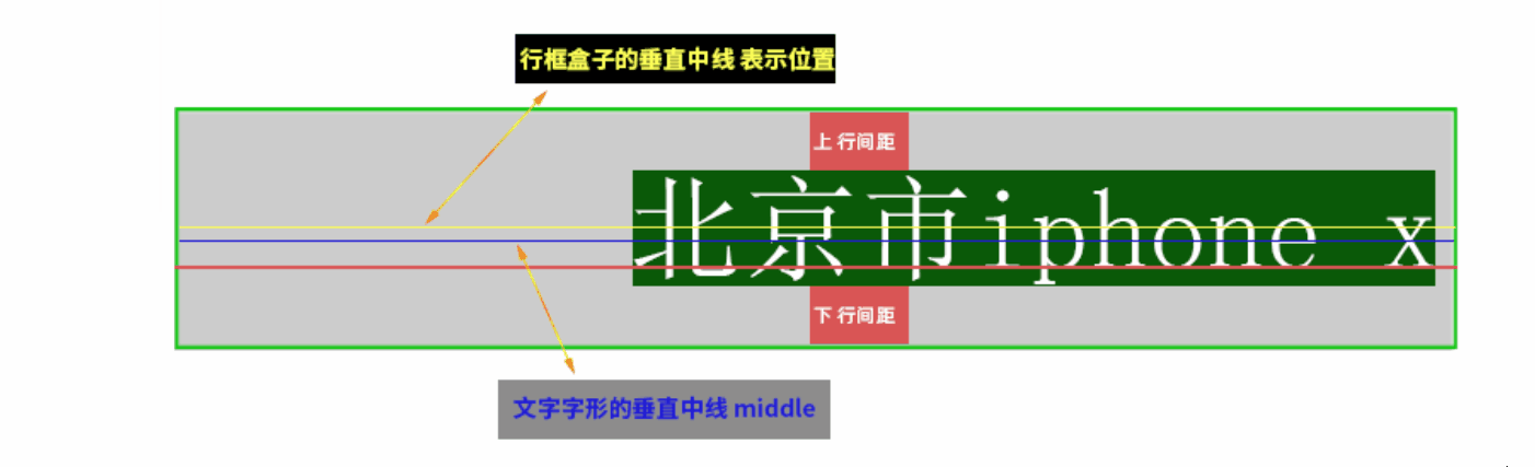 完全搞懂css Line Height属性从这篇文章开始 哔哩哔哩