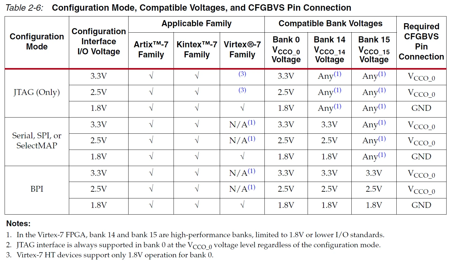 Xilinx 7 FPGA Bank xilinx-7-fpga-bank