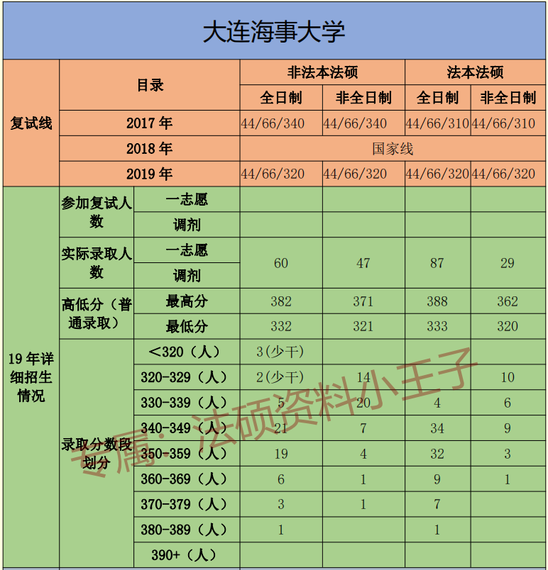 2021年大连海事大学法硕复试线、大连海事大学法硕复试录取情况、大连海事大学法硕复试 - 哔哩哔哩