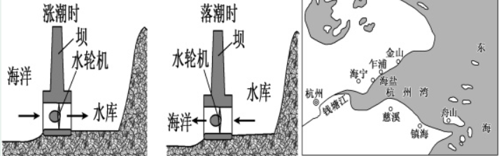  每日一题>河流横剖面中看流向;潮汐发电