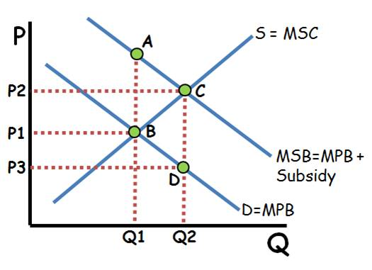 positive externalitieswith per-unit consumer subsidy correction