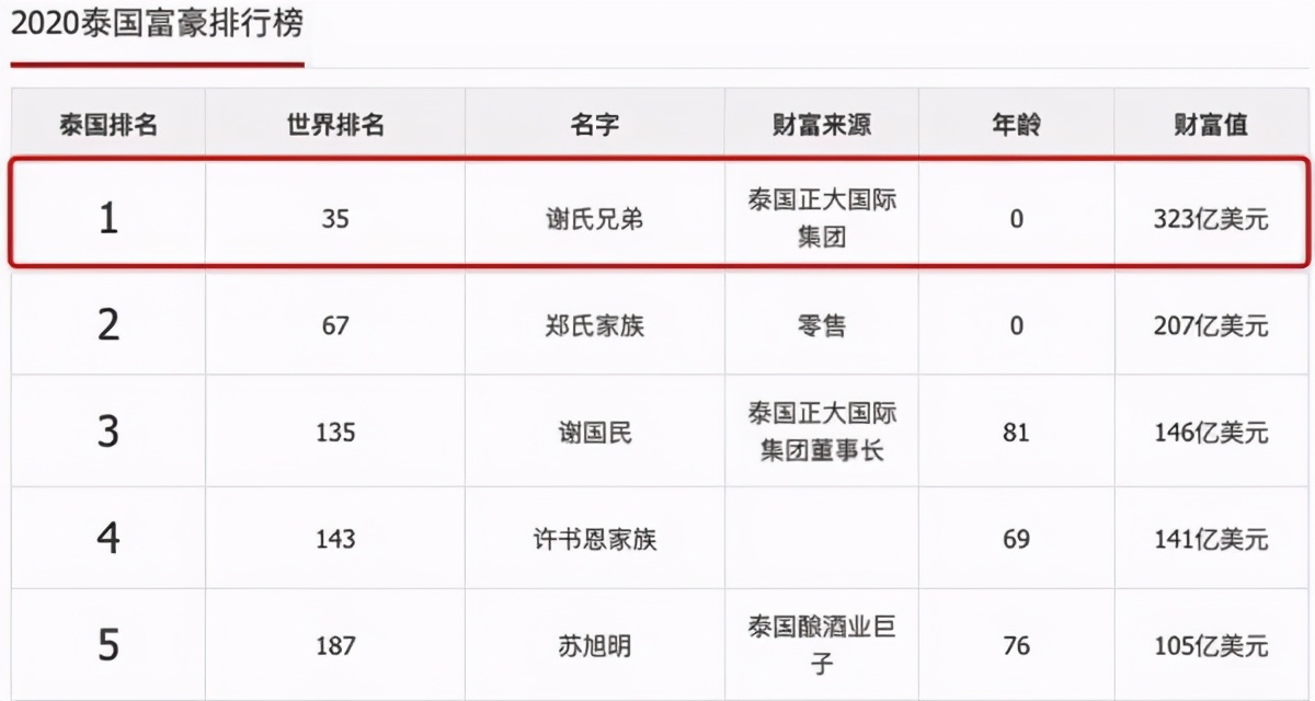 "潮汕籍"泰国首富冲刺a股ipo,募资150亿