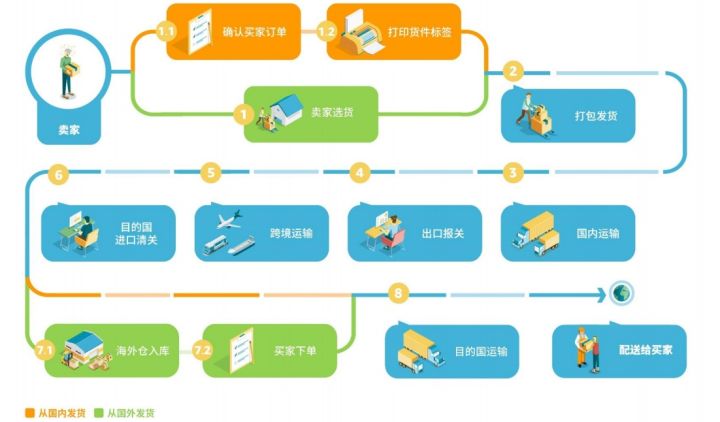 亞馬遜提供客服服務,減輕運營壓力 可競爭黃金購物車 更高的listi