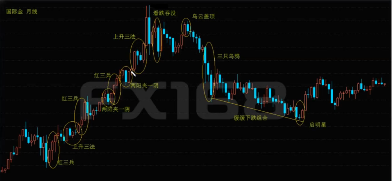 外汇交易精选日本蜡烛图中关于k线的形态性质原则与裸k战法