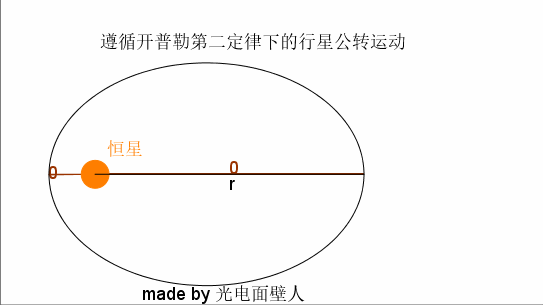 菜鸟进阶系列geogebra开普勒第二定律演示