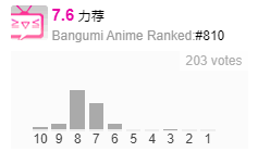 022年6月番剧评分状况"