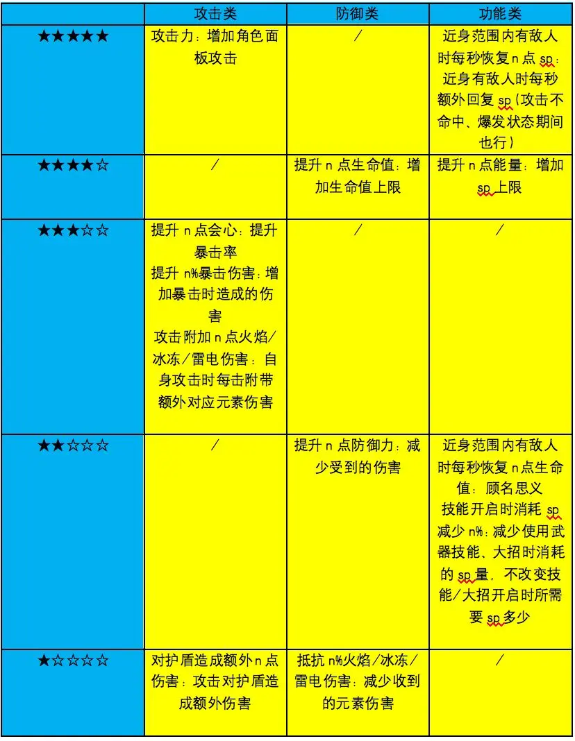 崩坏3 喜得新纸片人 圣痕词缀怎么洗 词缀系统洗刷刷指南 哔哩哔哩