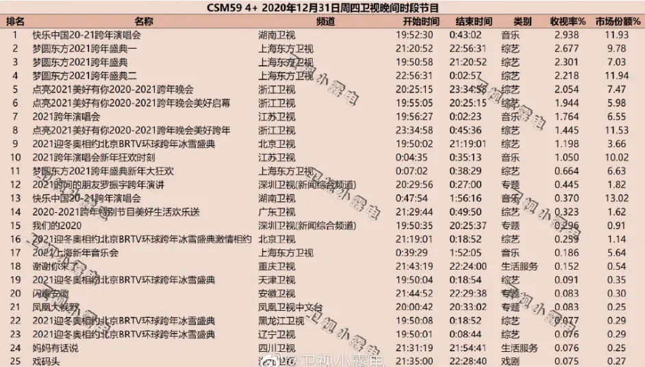 东方卫视跨年收视喜报图片