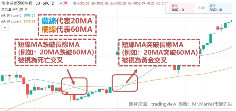 Ma线移动平均线是什麽 均线技术分析 突破 黄金交叉 死亡交叉 哔哩哔哩