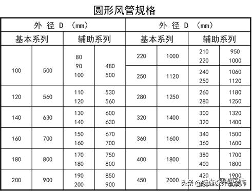 设计师如何合理设计风管？甲方又如何对施工质量验收？帮你总结了