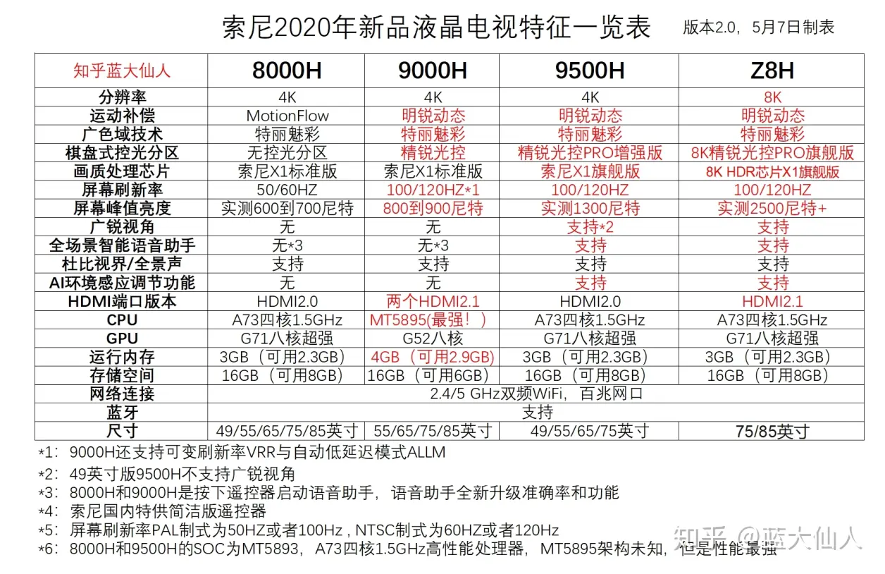 索尼x9000h参数图片