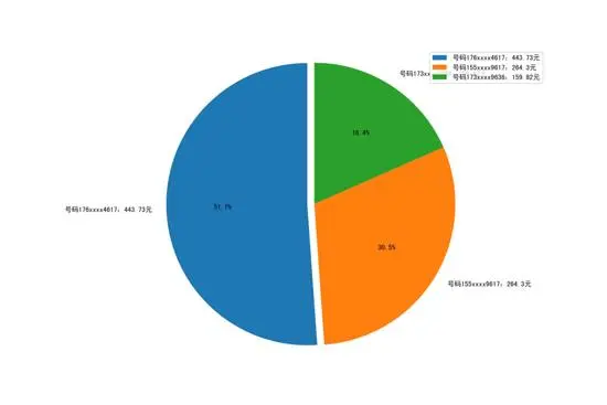 用python生成柱状图 折线图 饼状图来统计自己的手机话费 哔哩哔哩