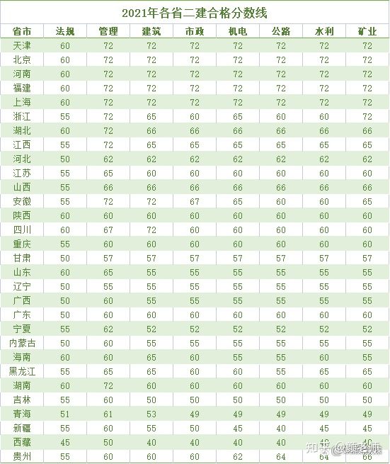 二建合格分数线
