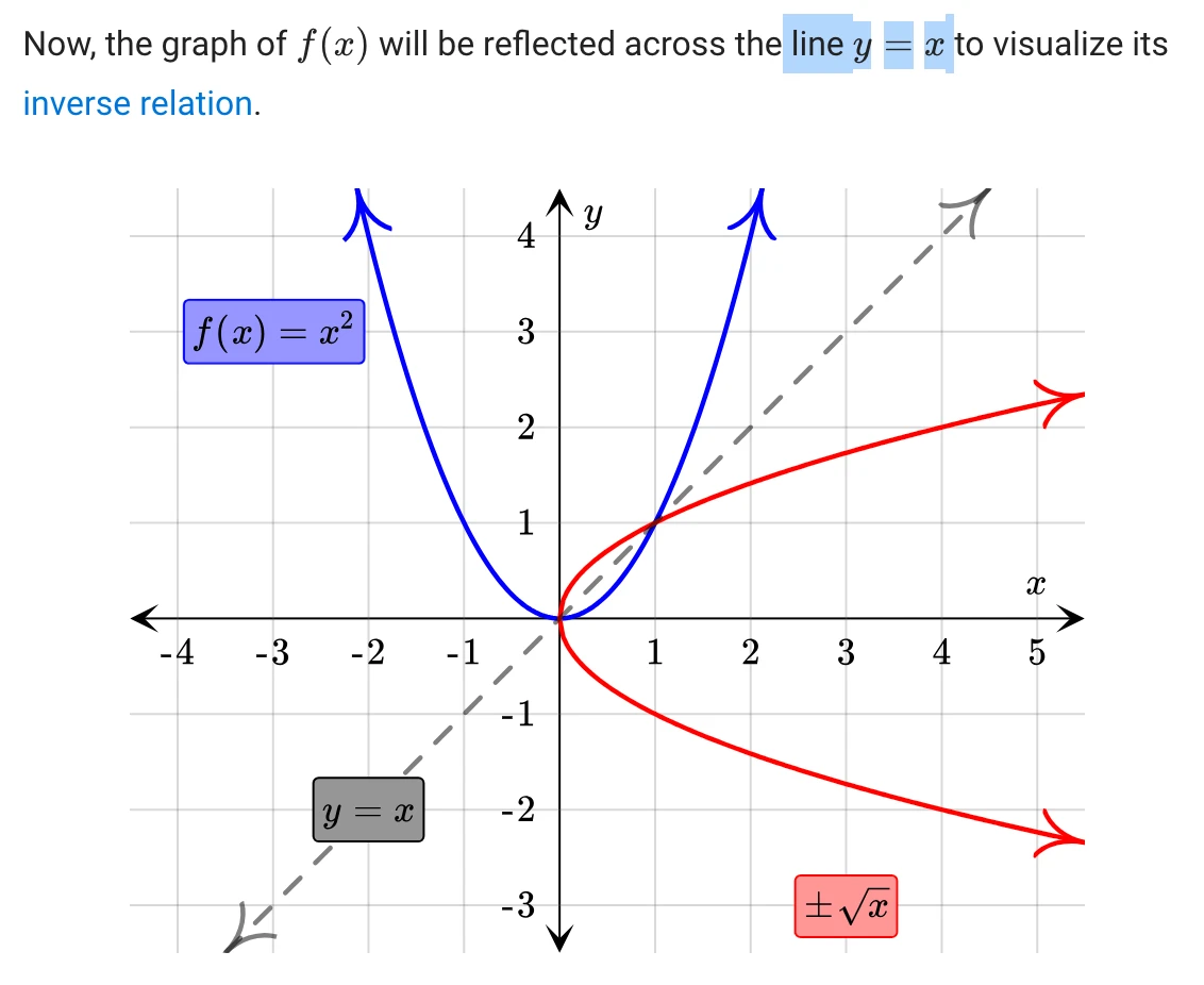 Are quadratic and square root functions related 