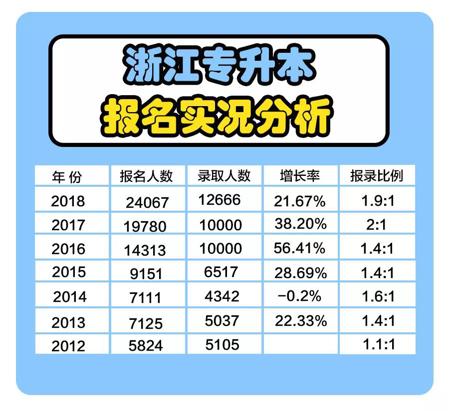2019年浙江专升本考生必看!专升本最新考情分