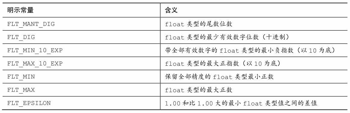 表 4.2 float.h 中的一些明示常量