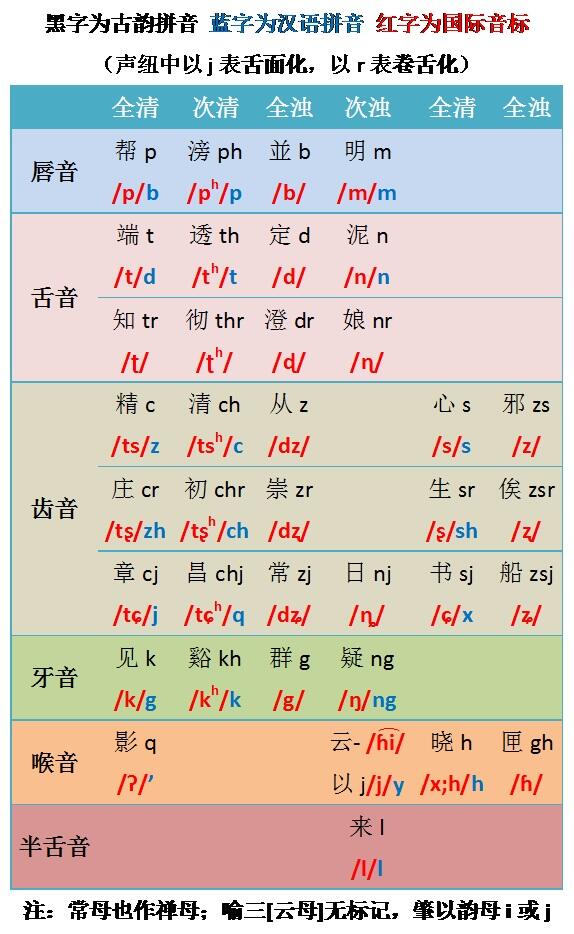 干货:中古汉语声韵入门——声母发音 - 哔哩哔哩