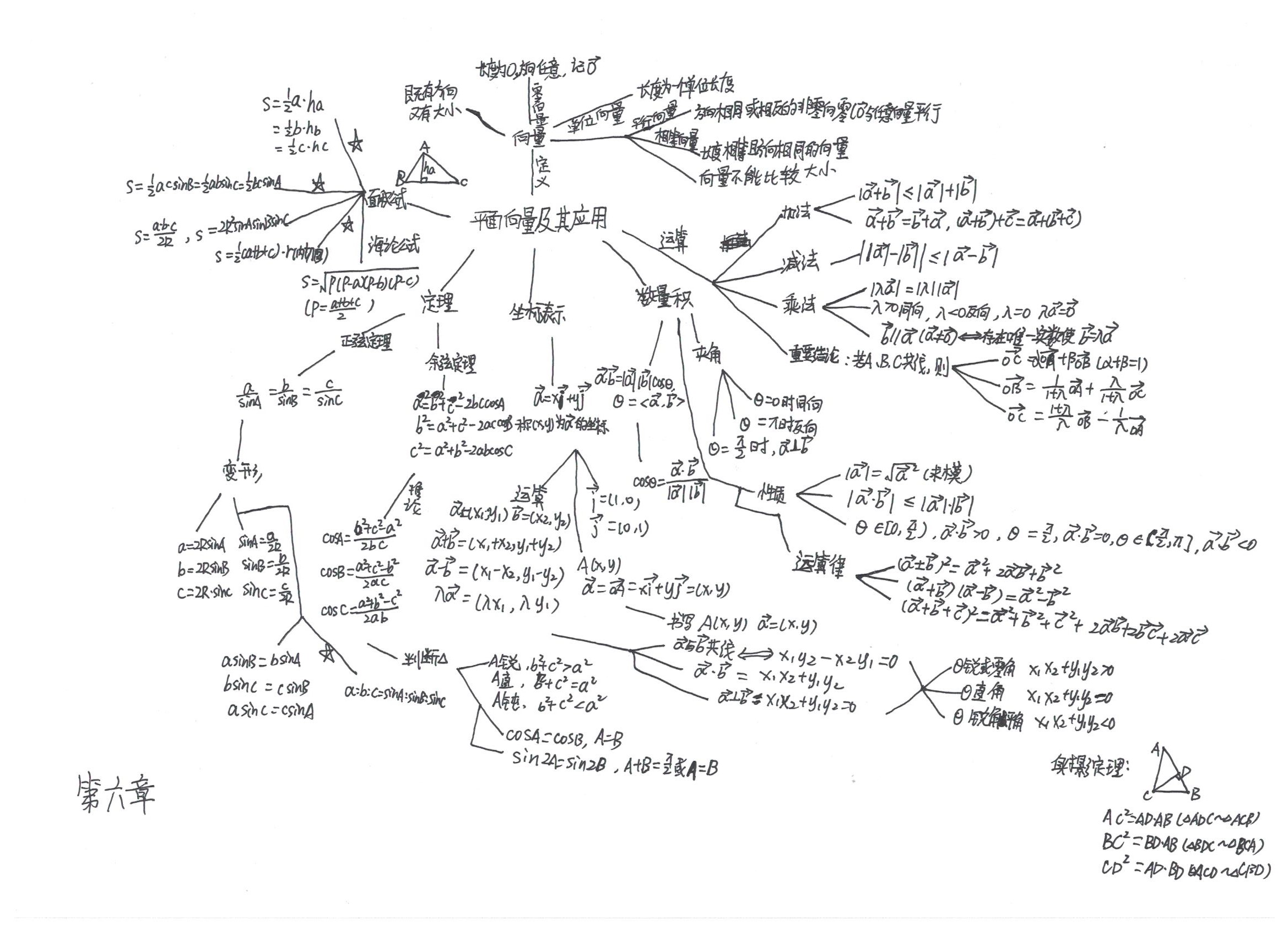 数学必修二(a版)各章思维导图笔记