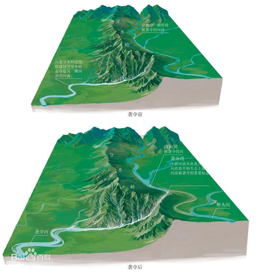 处于分水岭两侧的河流,由于侵蚀速度差异较大,其中侵蚀力强的河流能够