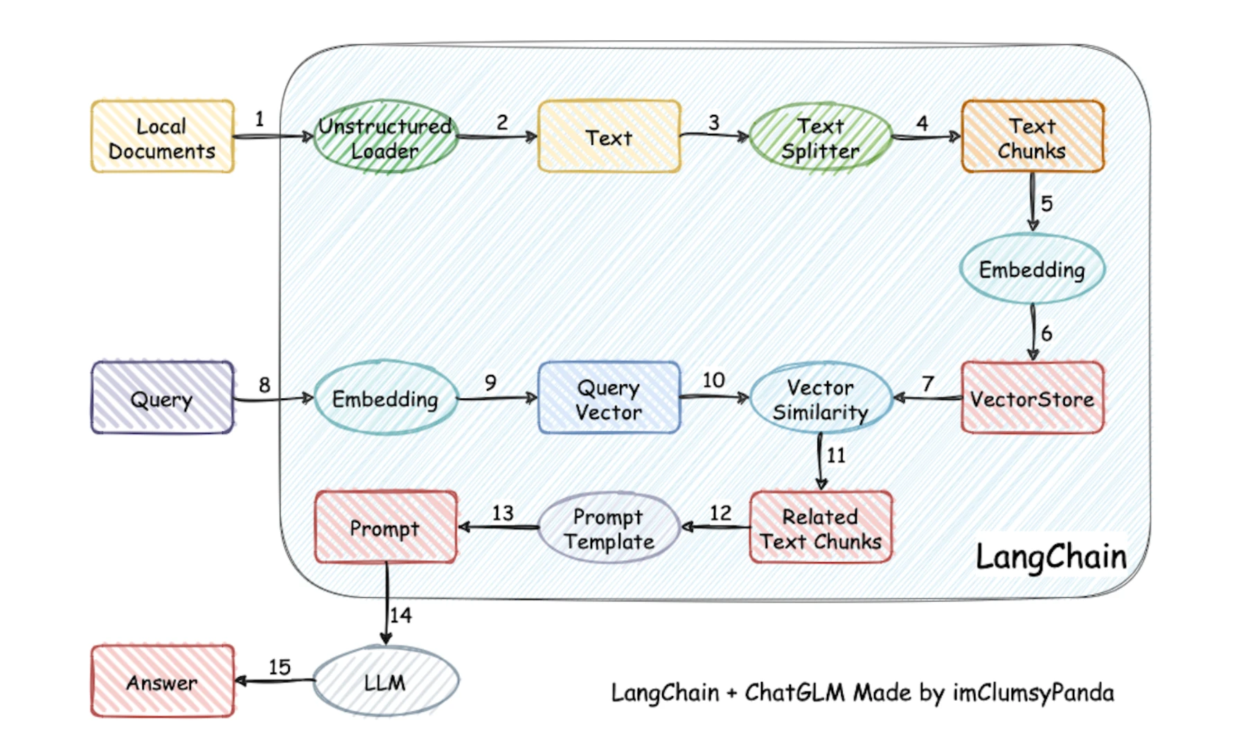 Langchain ChatGLM ChatGLM 