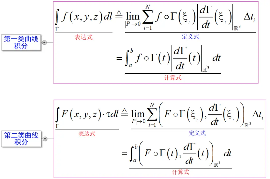 图示化 高维积分学 曲线 曲面上积分的计算方法 哔哩哔哩 图示化 高维积分学 曲线 曲面上积分的计算方法 哔哩哔哩