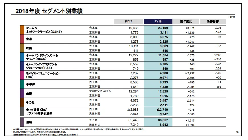 索尼公布18年财报 Ps5开发费用达311亿日元 一年之内不会发售 哔哩哔哩