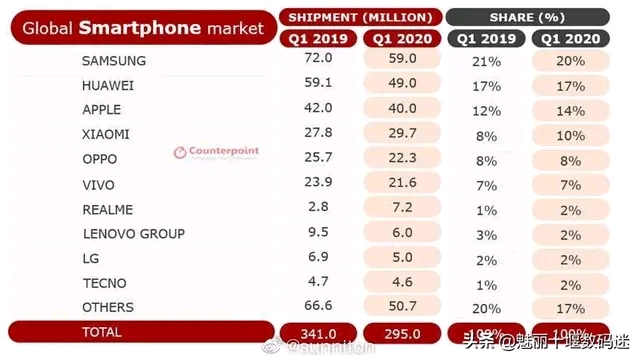 2020年第一季度全球手機銷量排行榜
