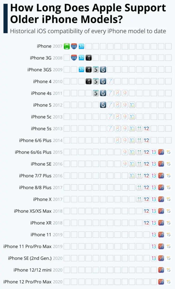 苹果iphone 6s 6s Plus Se 还能升级ios 15 正式版 将成首次经历七代ios 版本更新 哔哩哔哩