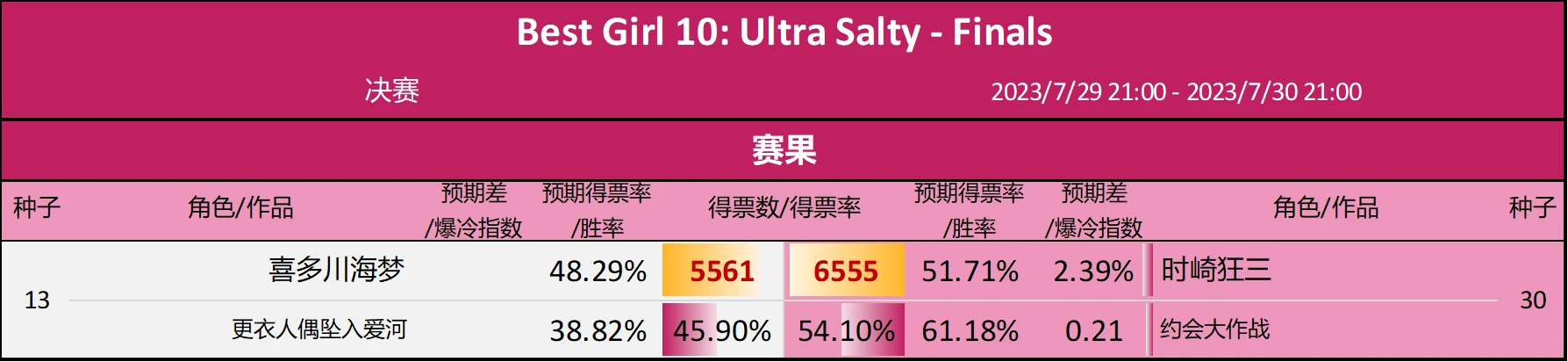 第10届Reddit萌 - 决赛