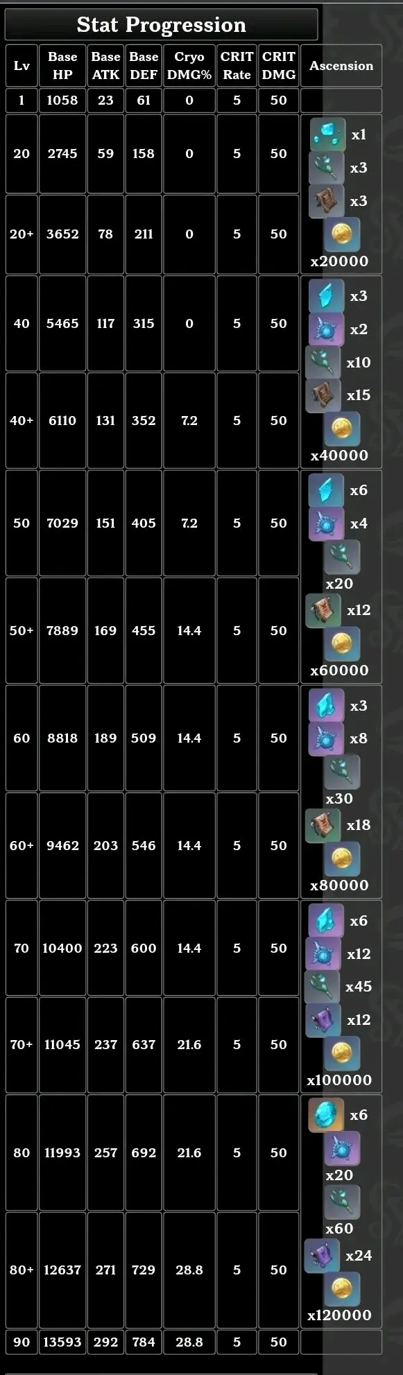 原神 1 2神里绫华命座技能突破材料 哔哩哔哩