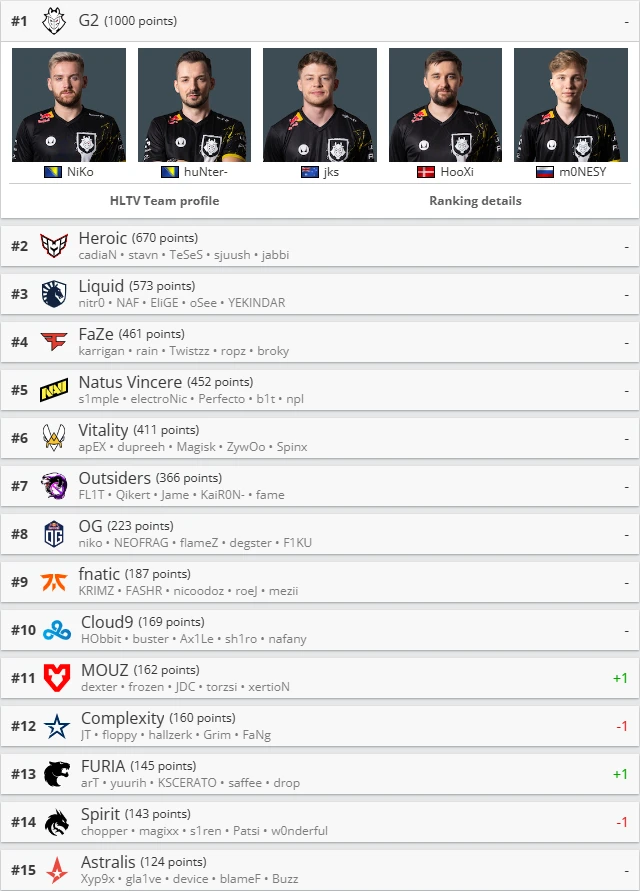 【CSGO】HLTV世界战队积分排名（截至3月6日） 哔哩哔哩