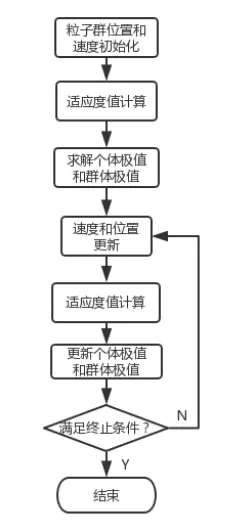 Pso算法应用求单变量函数极值 哔哩哔哩