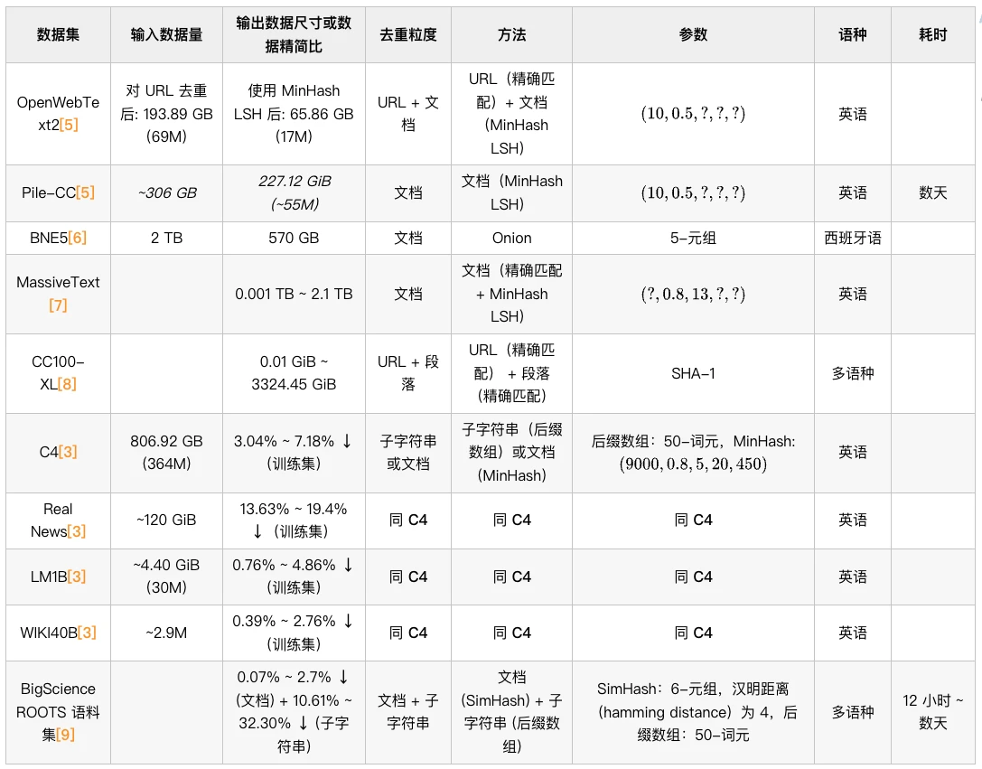 BigCode 背后的大规模数据去重 - 哔哩哔哩