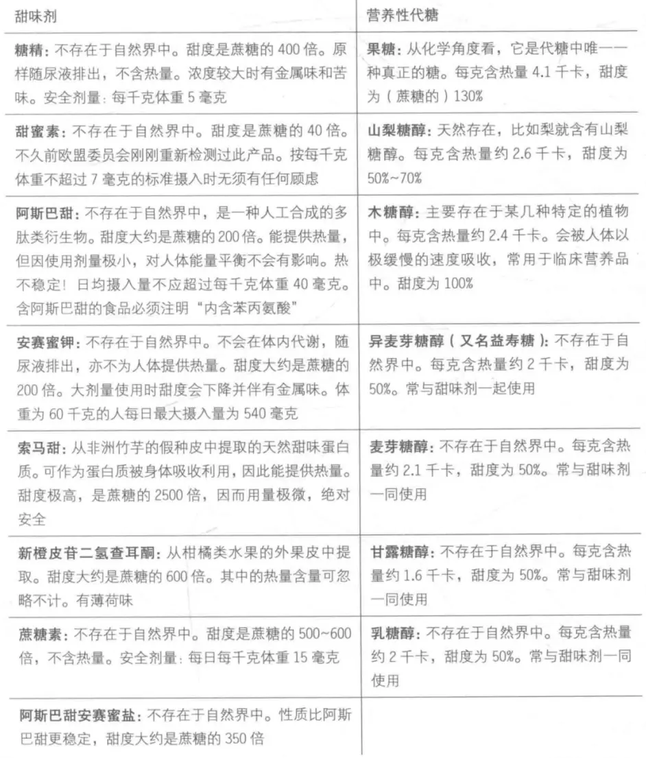 运动营养 碳水篇08 代糖与甜味剂 哔哩哔哩