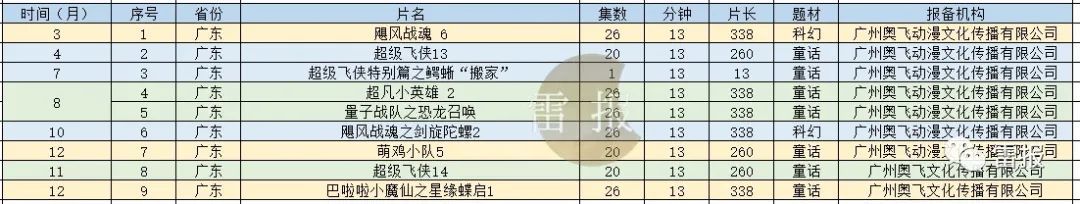 数读2022：电视动画制作备案467部，这些平台和公司参与｜雷报