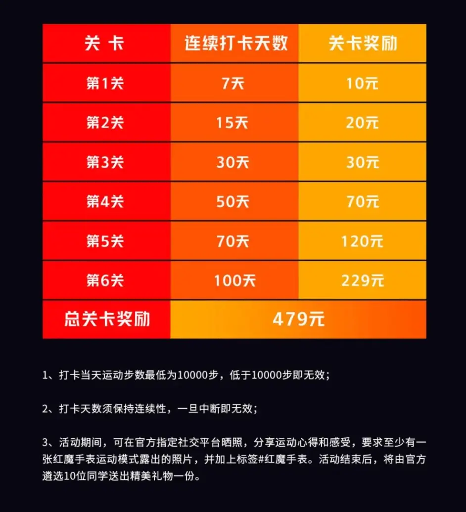打卡运动100天,红魔手表0元购免费送!