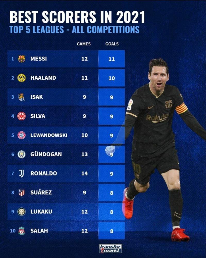 利物浦自9月27日各项赛事输6场五大联赛同期五大联赛最新赛程比分直播_英超/西甲/意甲/德甲/法甲全追踪最多