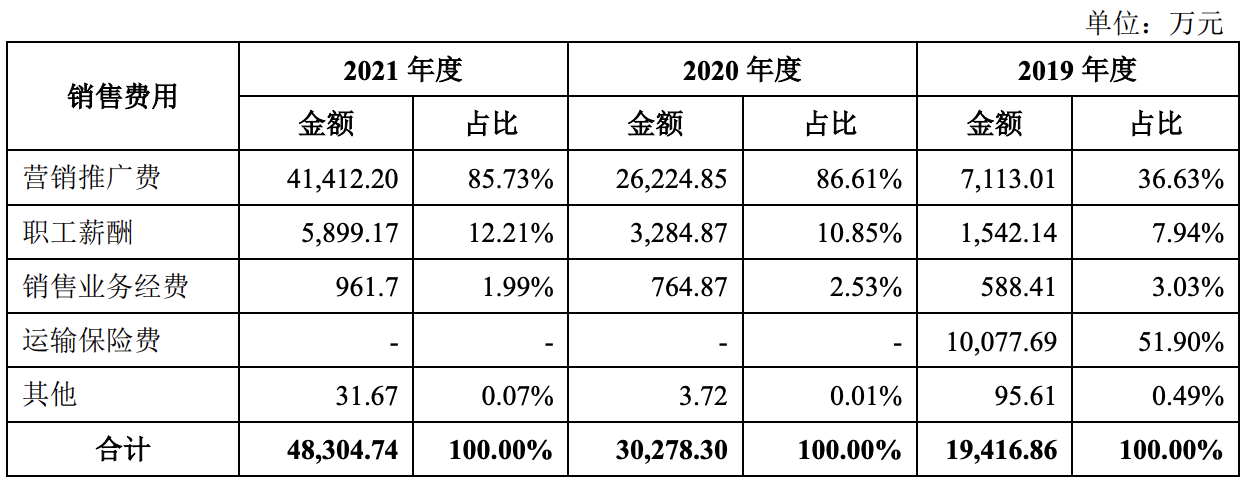 认养一头牛要上市：业绩快速增长，毛利率持续下降，营销费用飙升