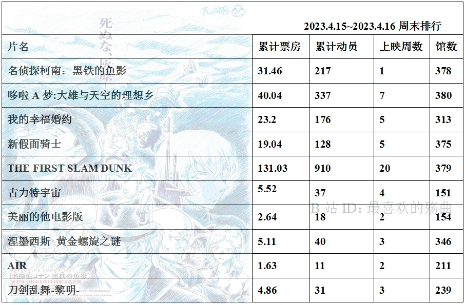 023年度日本动画电影票房整理12"