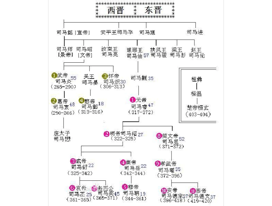西晋简义 （一）武帝篇 突然觉得三国好多的遗憾，于是看了看之后的历史，遗憾会更多 哔哩哔哩