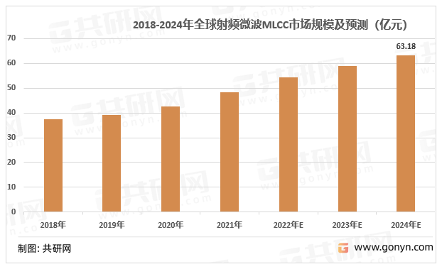 2022年全球射频微波mlcc市场规模及下游应用领域市场份额 图 哔哩哔哩 8671