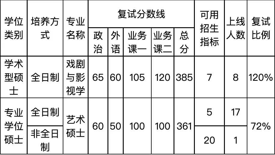 2022年武汉大学接收调剂公告