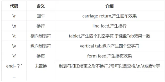 Python的转义符 N R T V 和end 39 39 的区别和用法 哔哩哔哩